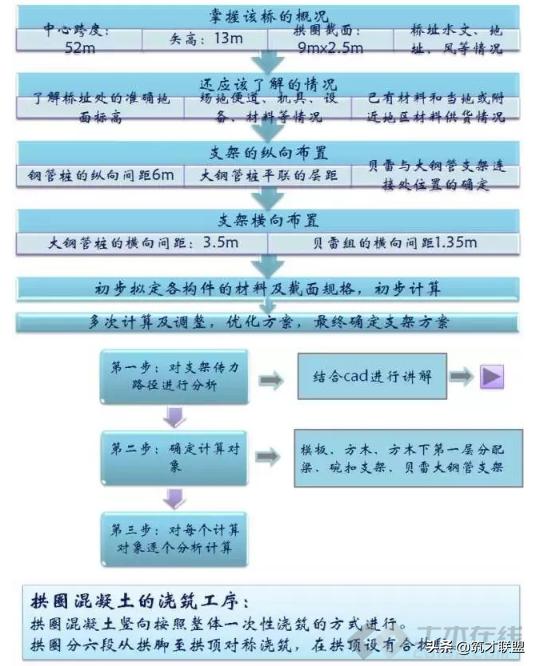 施工临时结构的设计及计算，建议收藏！