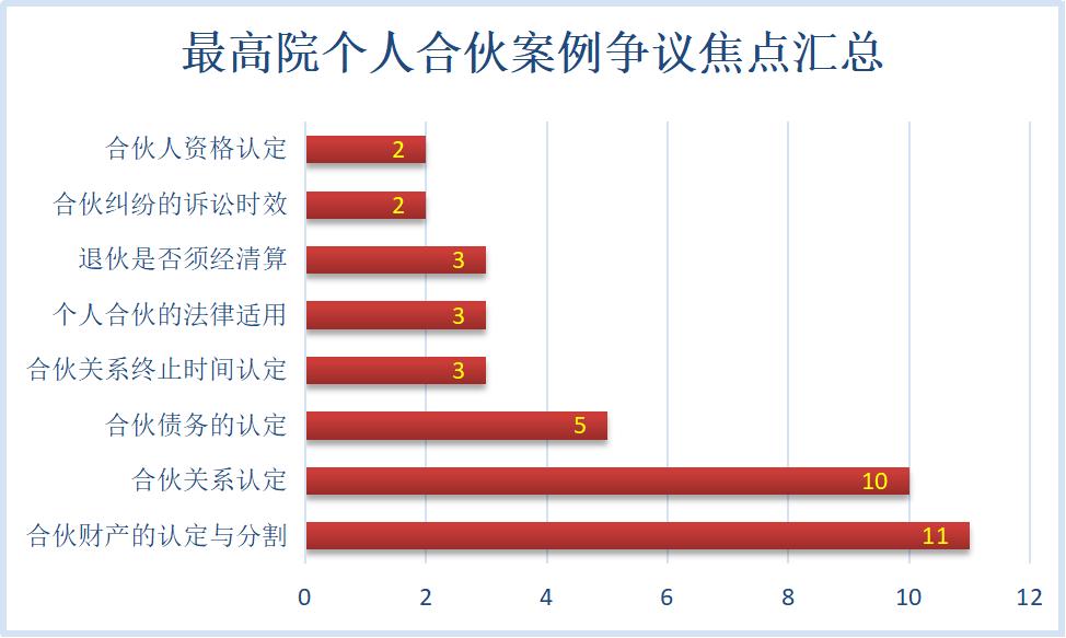 民法典对个人合伙清算的规定,民法典对个人合伙纠纷的难点