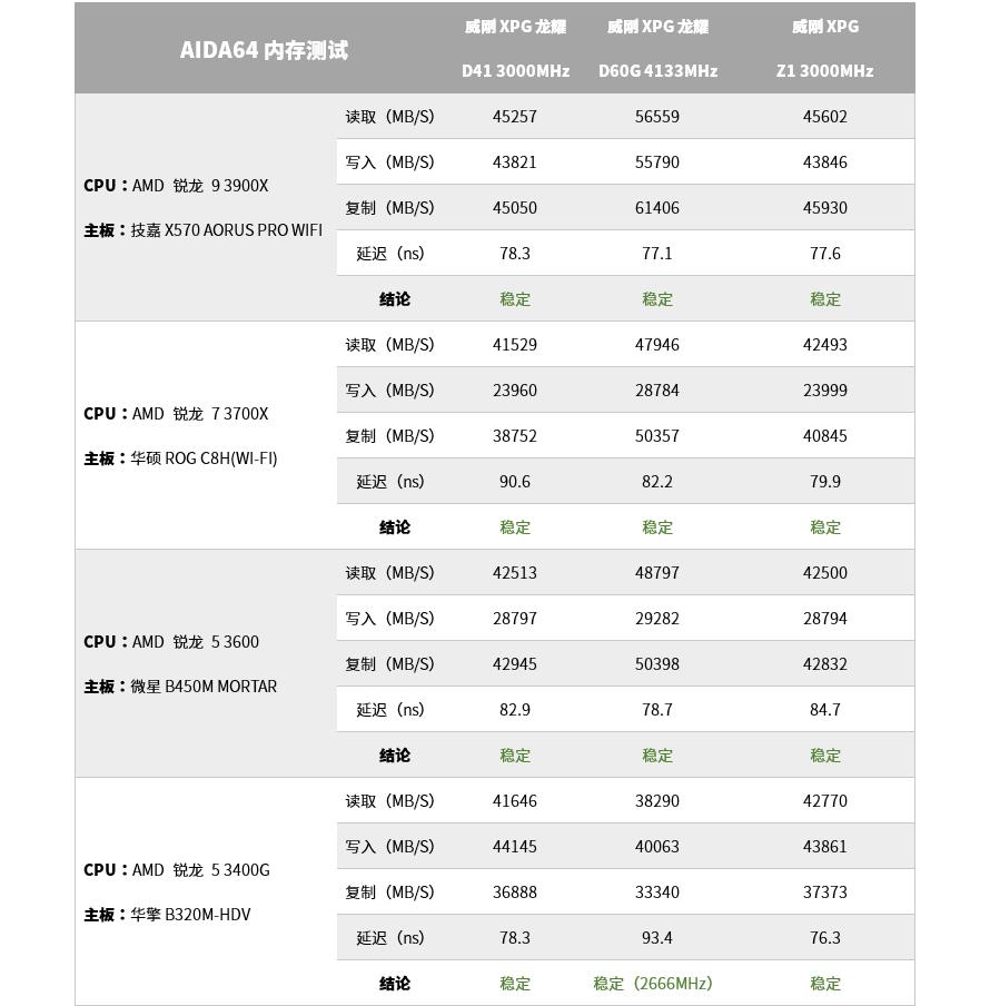 威刚内存兼容性好不好,威刚内存条ddr42666兼容性