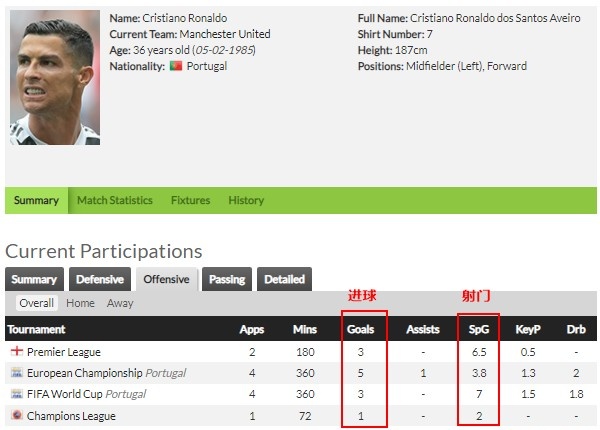 33岁的c罗依然是最出色的球员,进球永无止境c罗里程碑进球