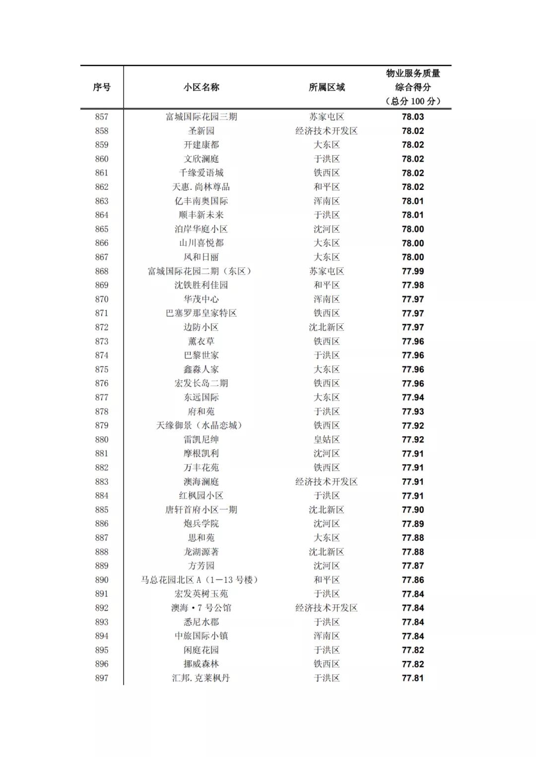 沈阳物业排名一览表,沈阳物业排名前十的品牌