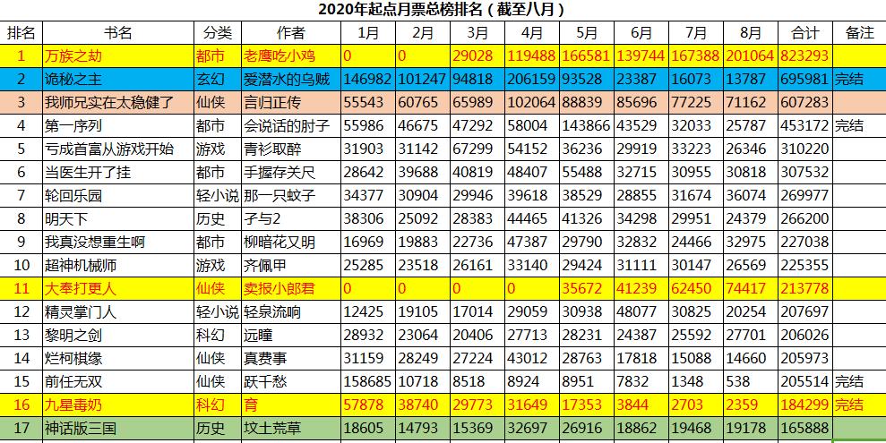 2020年最火小说,起点2020年小说排行榜前十名