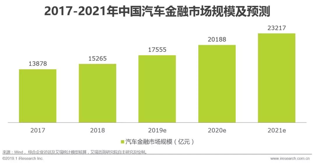2019汽车融资租赁报告 (2017年汽车融资租赁分析)