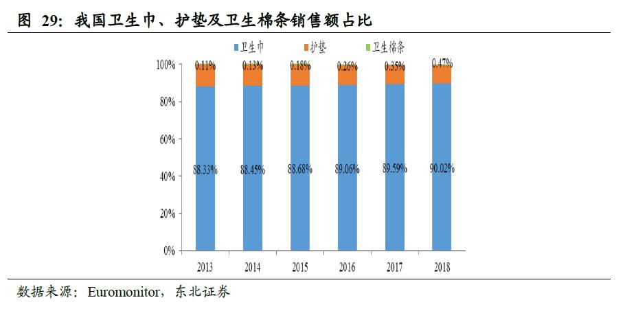 世界卫生巾市场规模,散装卫生巾和包装卫生巾