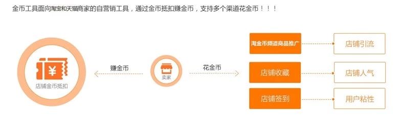 淘宝淘金币商家赚钱吗,淘宝卖家淘金币引流有用吗