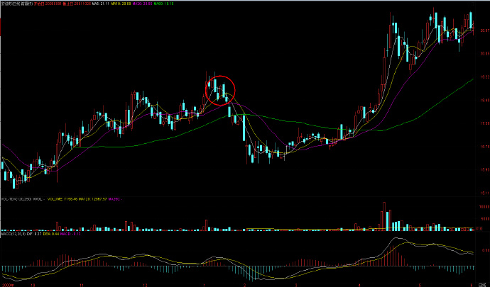 主升浪均线最准确的方法,老股民尾盘选股绝招