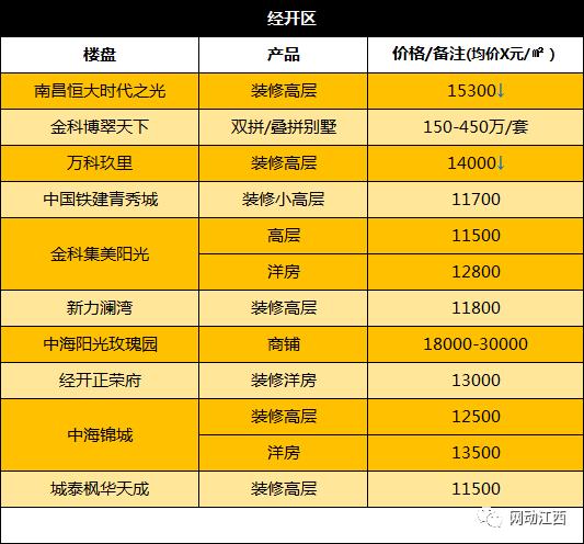 南昌房价跌得最惨的十大楼盘,南昌跌得最惨的十大楼盘