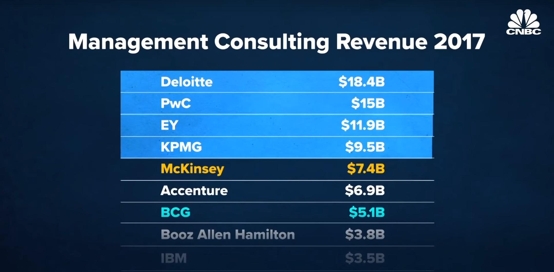 麦肯锡咨询公司是靠什么赚钱的,麦肯锡怎么成为顶级咨询公司