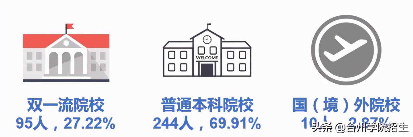 台州学院2021毕业生就业情况,2019年台州学院毕业质量报告