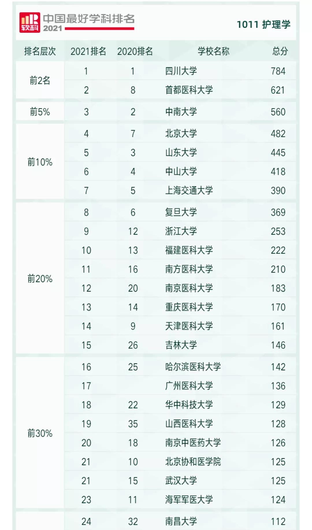 电子科技大学，三个全国第一学科，力压西安交通大学和武汉大学