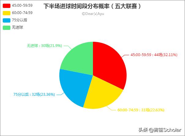 足球进球数据统计汇总表,足球比赛数据可视分析