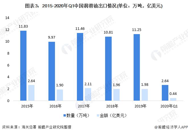 润滑油市场走势和发展前景,2021年润滑油行业形势怎样