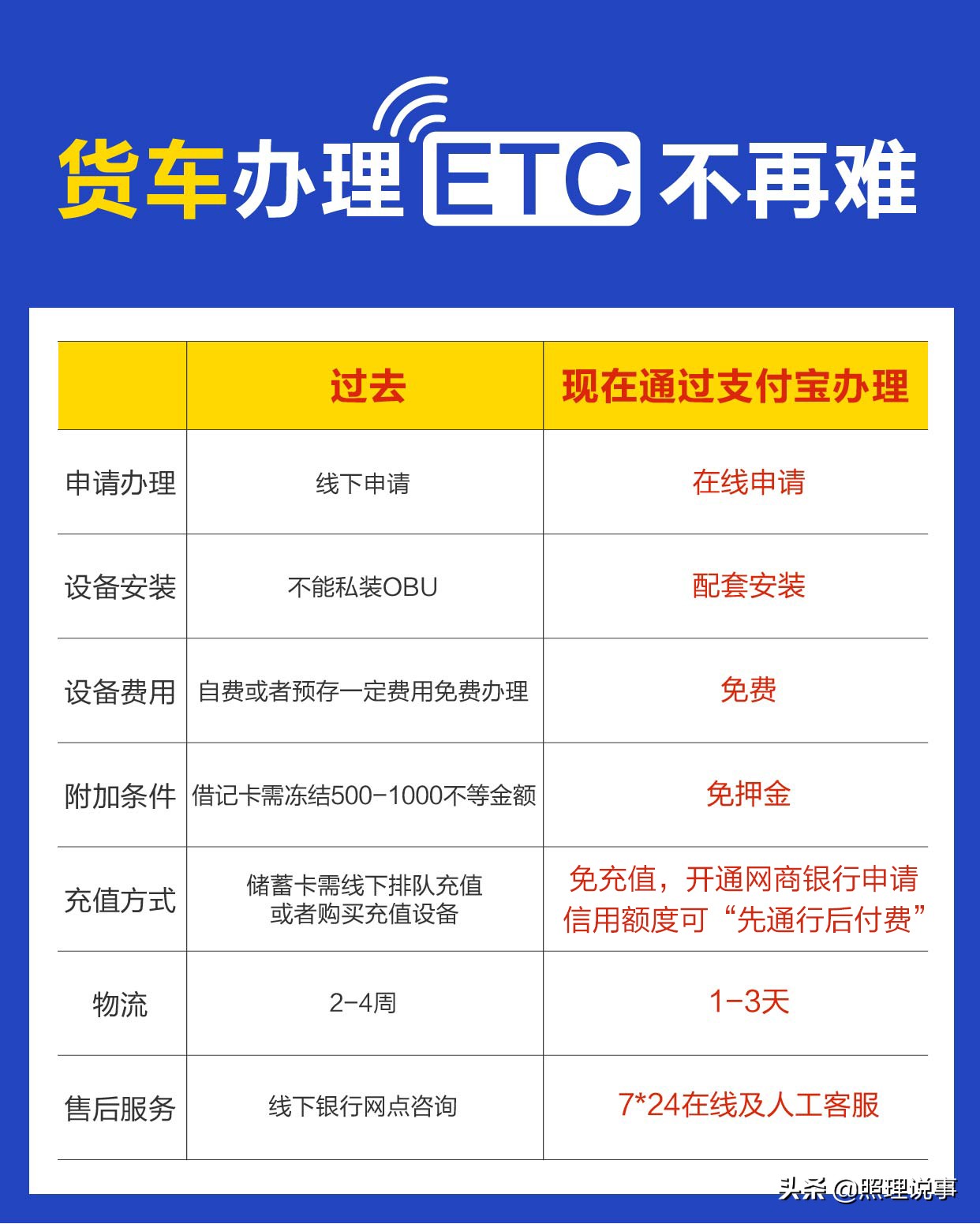 etc卡里没钱能过汉蔡高速吗,小货车etc在哪办理