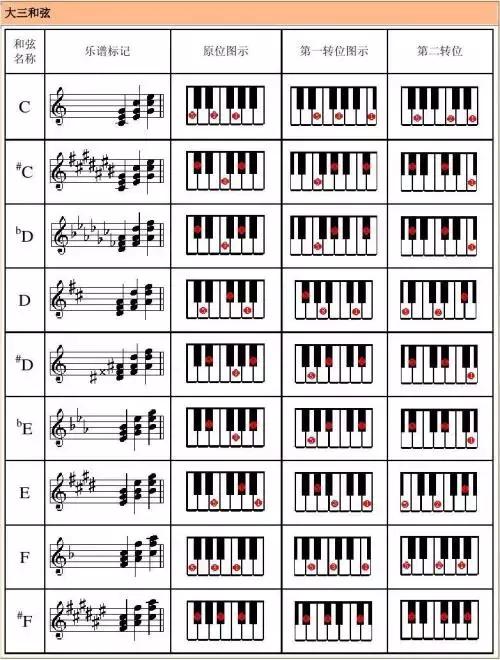 电子琴最简单的和弦的技巧,用和弦走向来记住电子琴谱的和弦