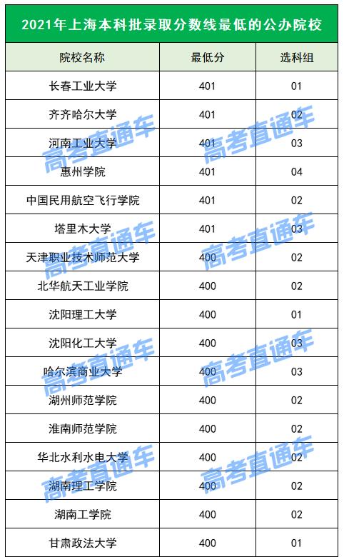 各院校2019最低录取分数线,2019全国院校最低投档分数线