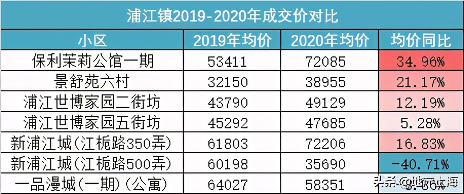 浦江成交价上涨40元是真的吗,浦江成交价多少