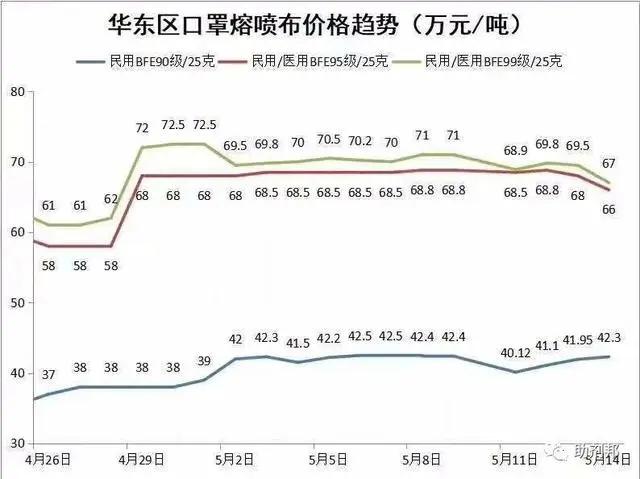 熔喷布未来几个月价格,熔喷布未来市场价