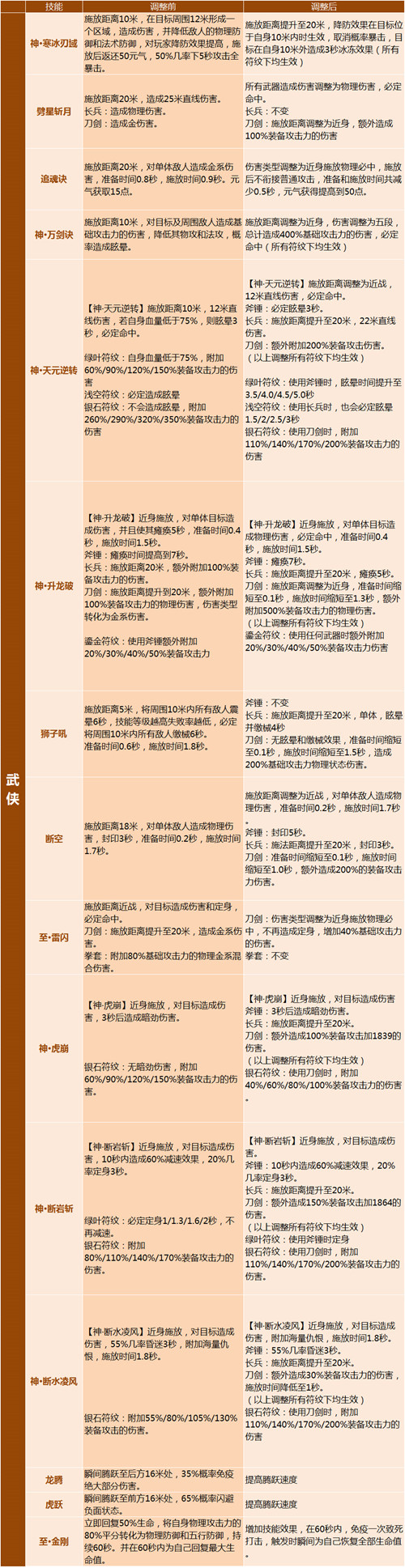 完美国际2妖兽技改,妖精战宠系统重置全职业技改详解