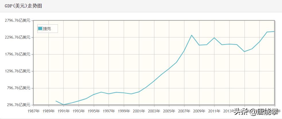 捷克重庆大小，苏州人口，台湾体量，27年建成东欧北约发达国家