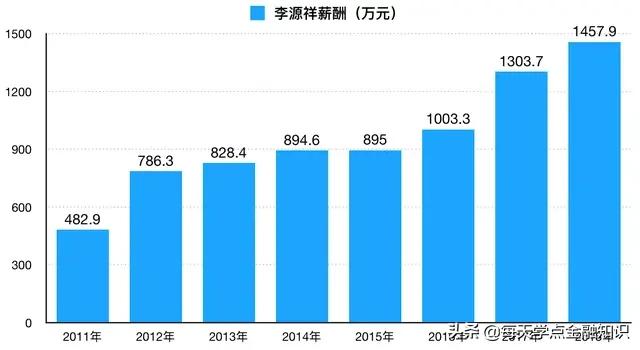 友邦保险公司分公司总经理年薪,李源祥出任友邦保险ceo兼总裁