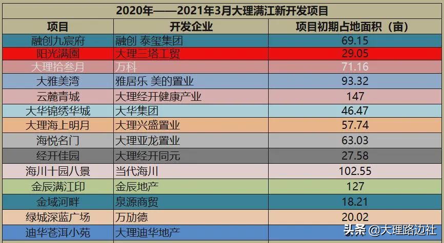 大理满江片区房地产,大理楼市真实成交