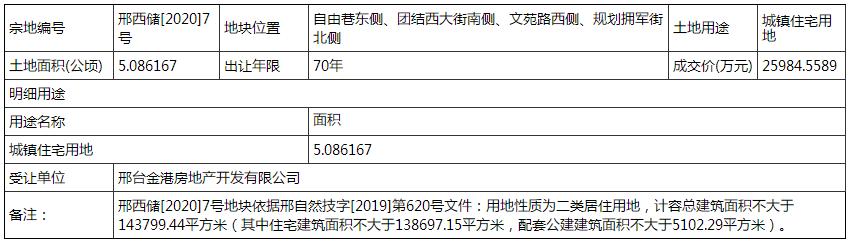 土拍快讯：碧桂园拿地，布局城东南
