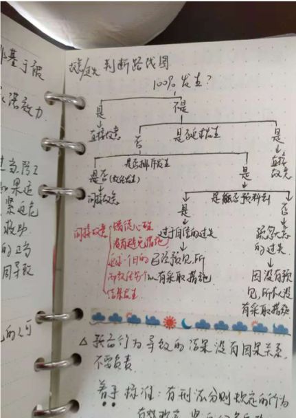 是什么让0基础宝妈过法考?是思维导图