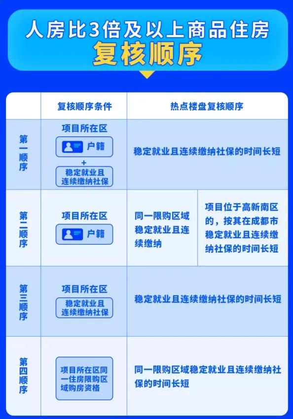 成都购房资格顺位最新,成都购房资格政策免费解析