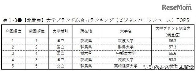 权威发布丨日本人眼中的日本大学排行榜！