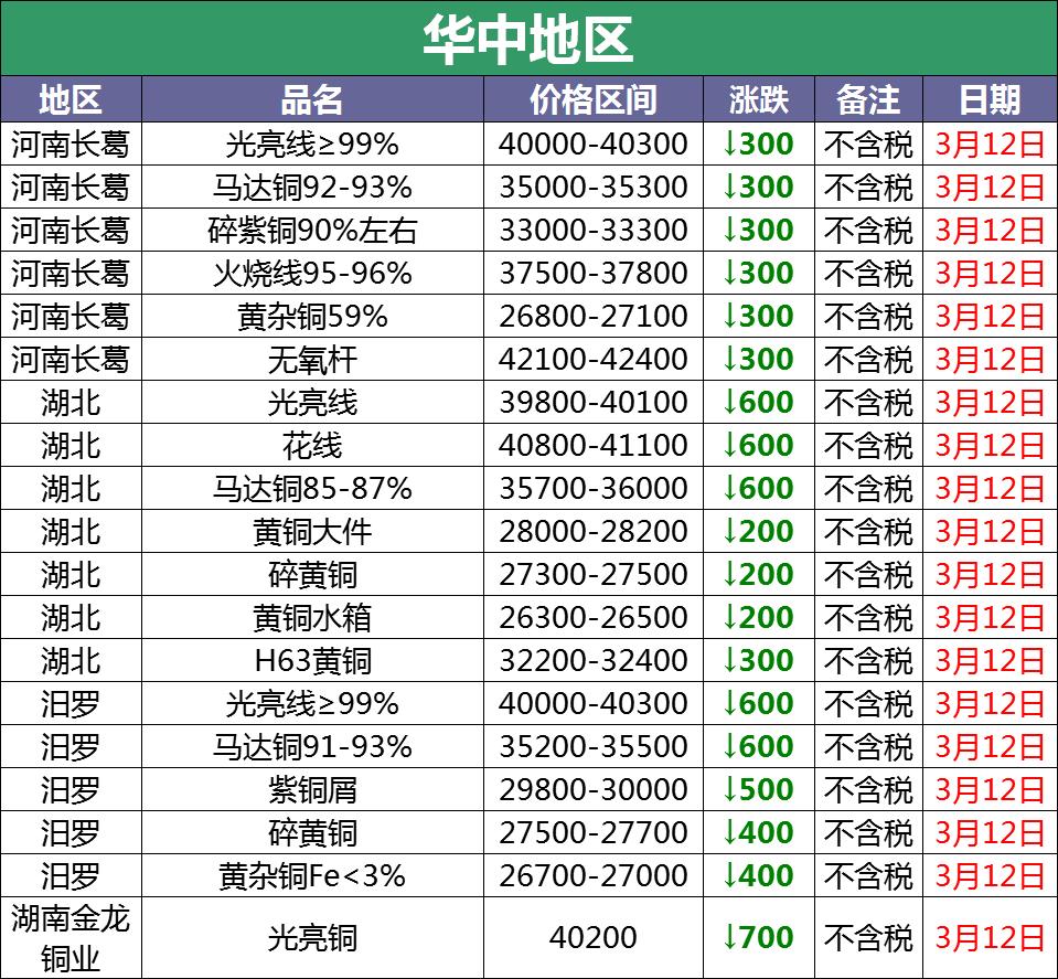 近日废铜涨跌一览表,3月15号今日废铜价格最新行情