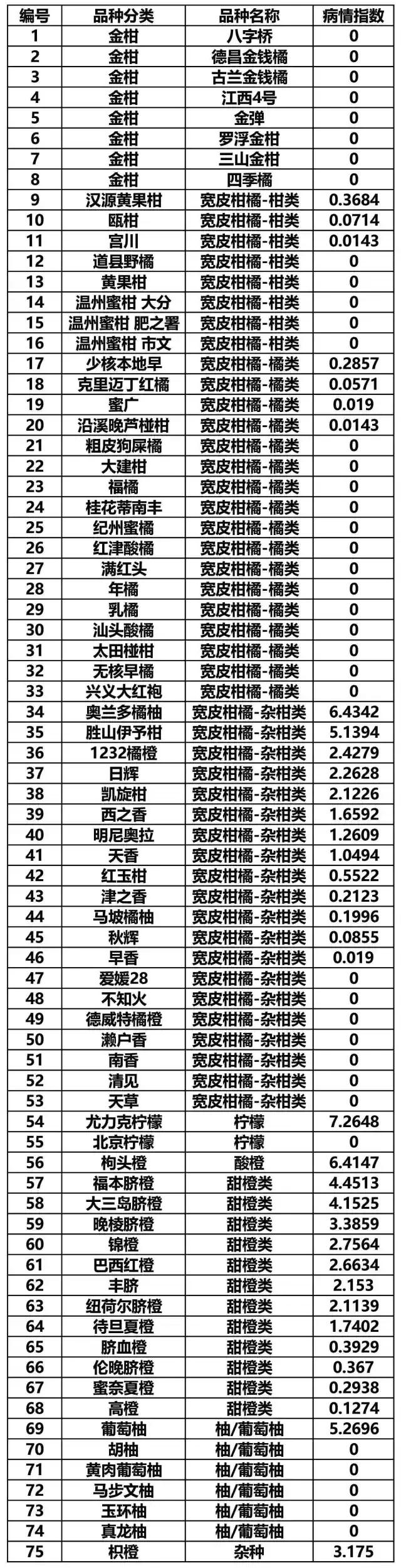 柑橘溃疡病的最佳防治时期,柑橘溃疡病的最佳防治措施