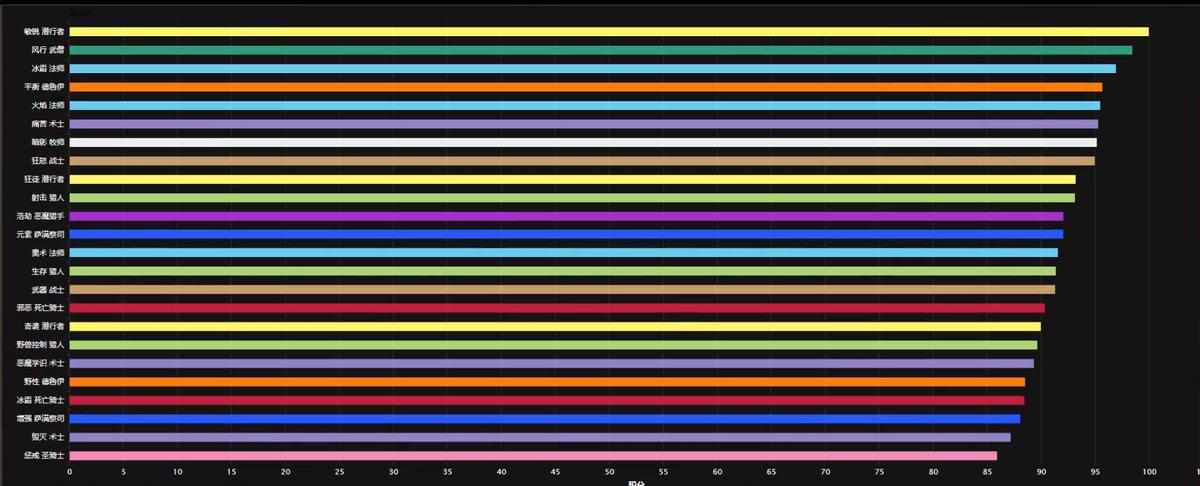 魔兽大秘境跟团本都吃香的职业,魔兽世界7.0五人本大秘境