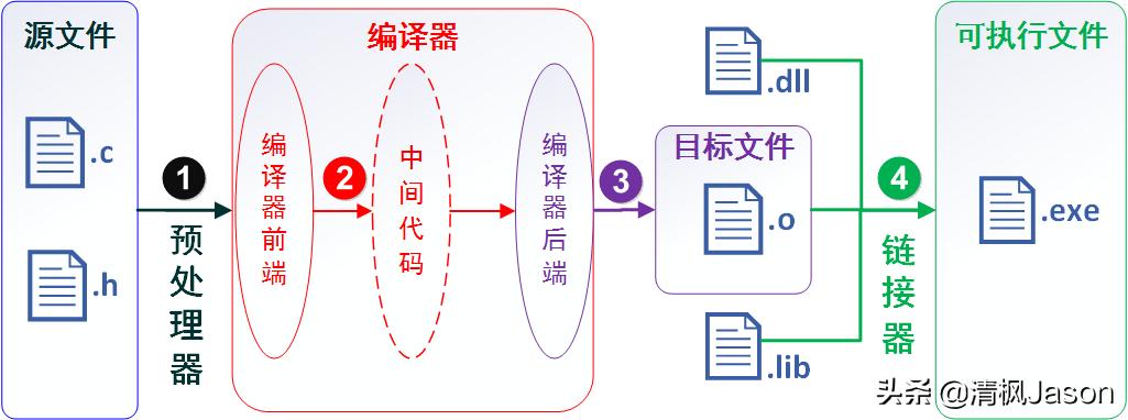 Windows平台搭建C/C++语言开发环境之Code::Blocks入门