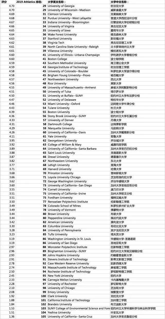 大学体育项目排行榜,大学排名体育生