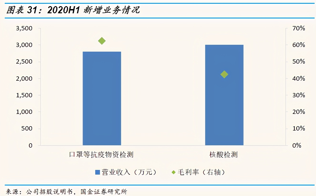 「国金研究」谱尼测试深度：多年淬炼锻内功，区域扩张展新图