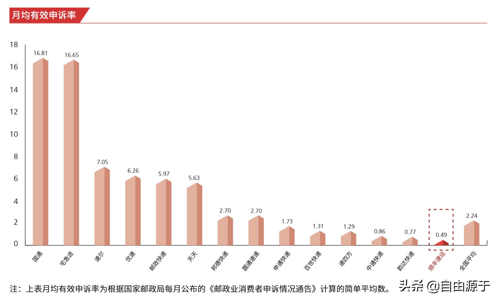 顺丰控股：增收不增利，快递一哥步入中年？