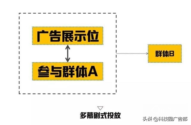 营销之道广告怎么投放,营销广告术语大全