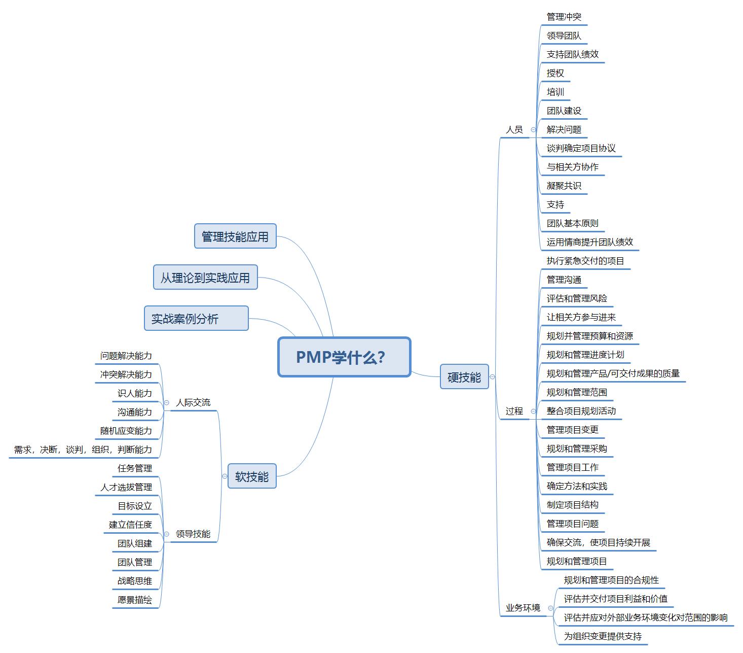 pmp考试难吗,pmp考试难度和一级建造师哪个难