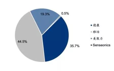 高壁垒高集中，资本和龙头纷纷布局的CGM赛道|行研