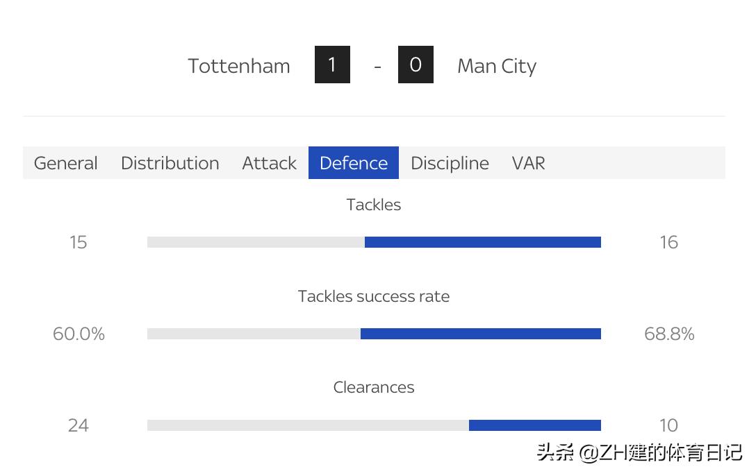 热刺0-1告负曼城主场取胜,热刺曼城2:0斯特林