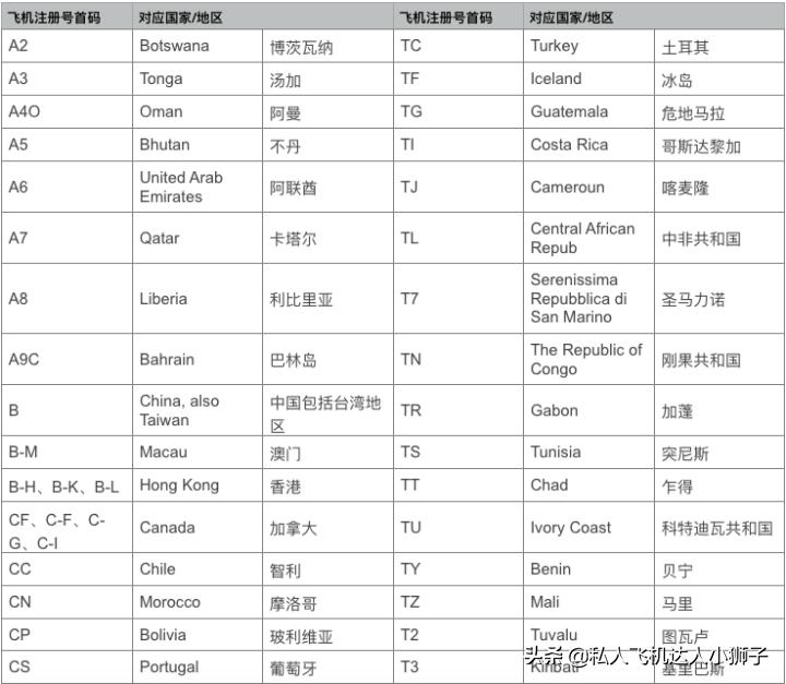 公务早班机｜超有趣富豪名人球星和企业飞机号码的最全盘点