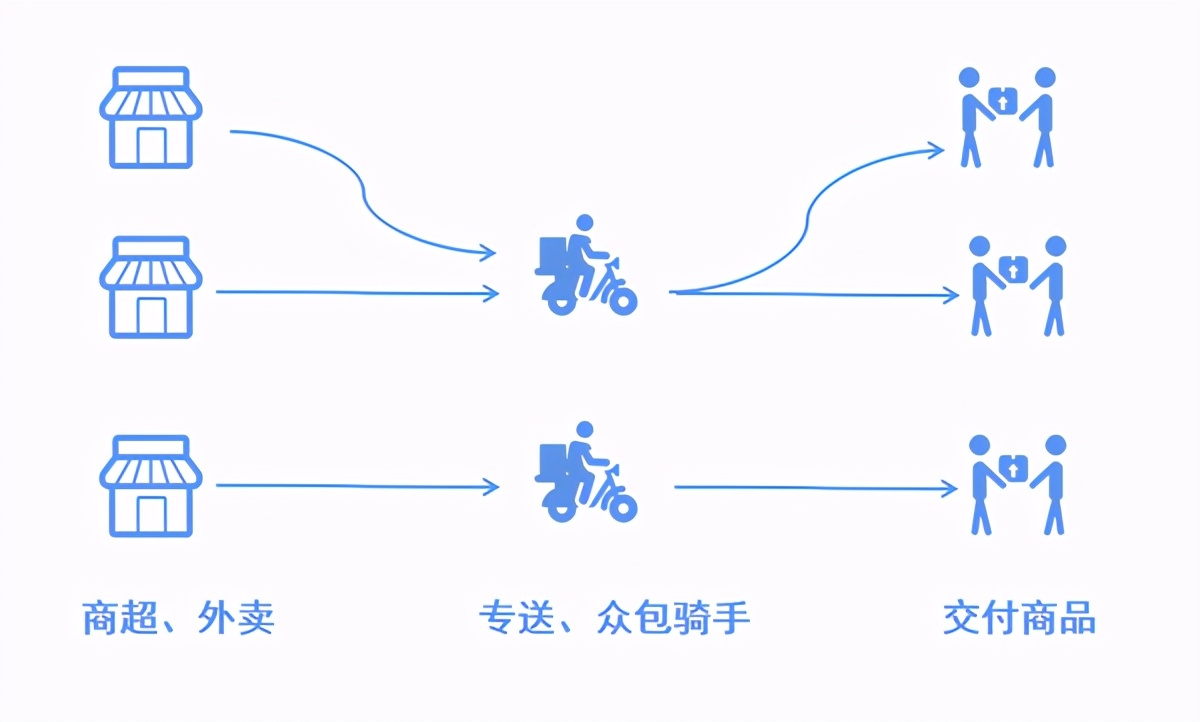 啤酒同城配送模式,同城鲜花配送是什么模式