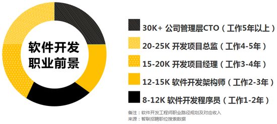 软件开发就业前景好吗,大专软件技术就业方向和就业前景