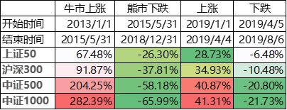 两招选股,如何选择最佳小盘股