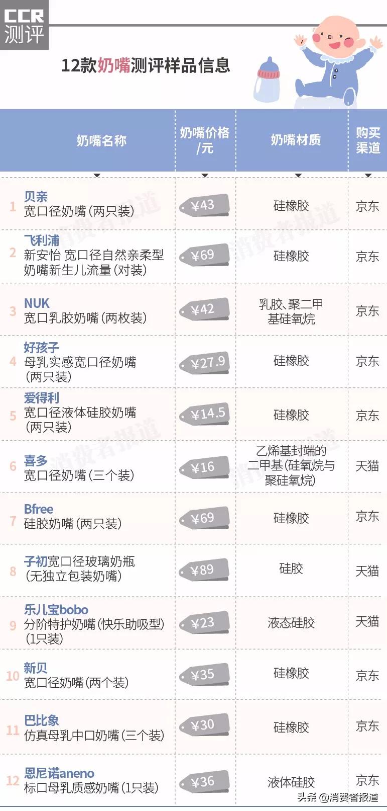 nuk奶嘴和普通奶嘴,12款奶嘴测评