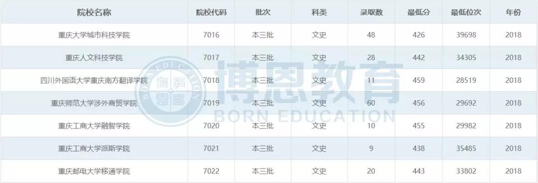博恩志愿填报二本,博恩志愿填报2019