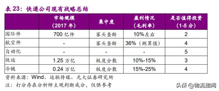 深度研报：上市快递企业战略剖析，谁能从混战中脱颖而出？
