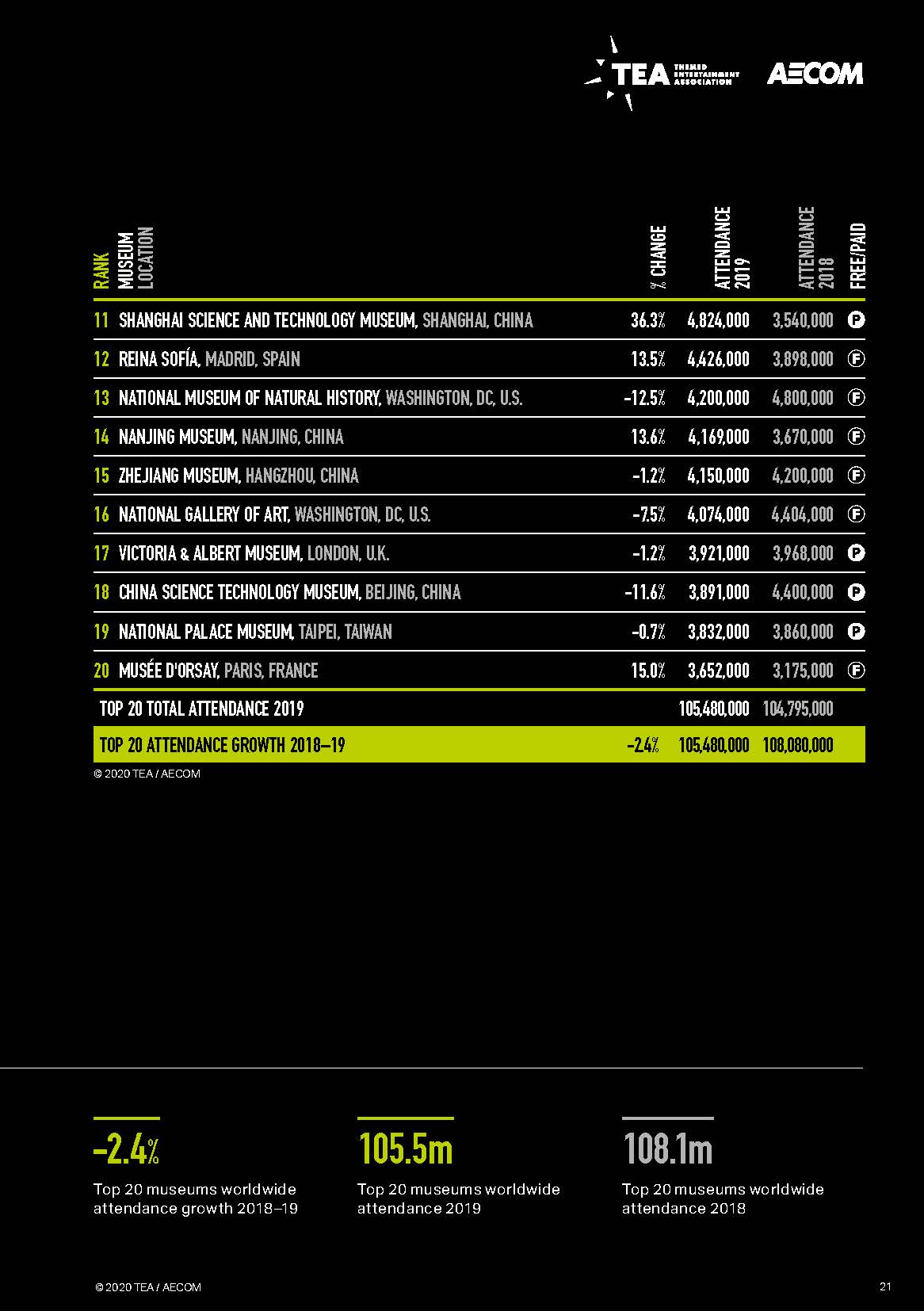 亚洲第一的华侨城为何今非昔比,2023全球主题公园和博物馆报告