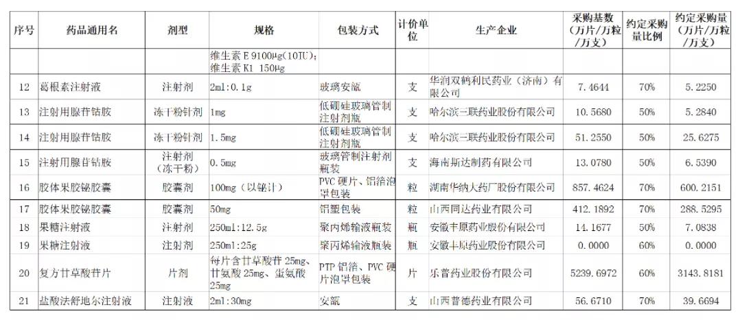 带量采购40种品种清单,500个品种带量采购何时完成