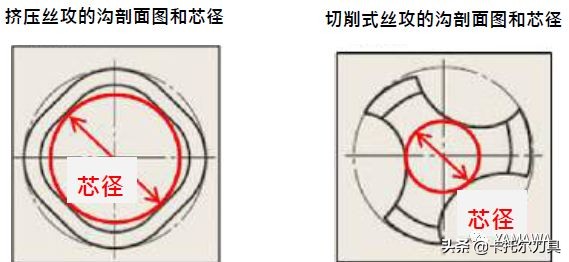 深孔攻牙用什么丝攻比较好,无屑丝攻